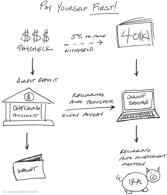 pay yourself first budget graphic